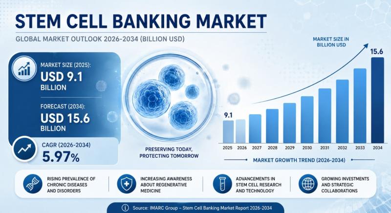 Stem Cell Banking Market Size, Share, Industry Trends