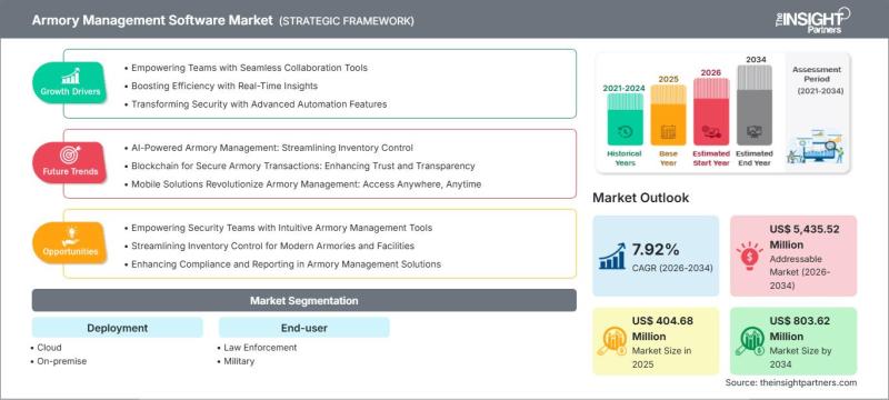 Armory Management Software Market