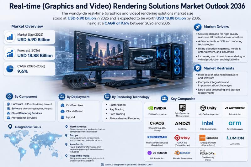 Real-time (Graphics and Video) Rendering Solutions Market