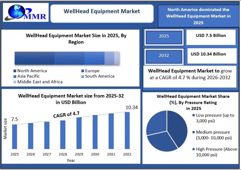 Wellhead Equipment Market to Hit USD 10.34 Bn by 2032 from USD 7.5