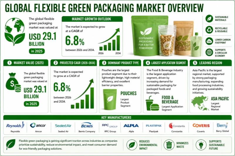 Global Flexible Green Packaging Market & Forecast Analysis,