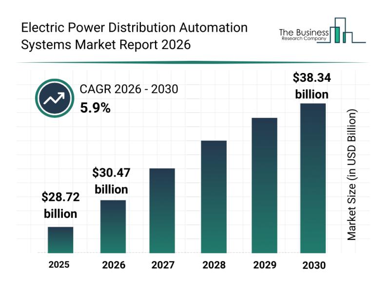 Electric Power Distribution Automation Systems Market