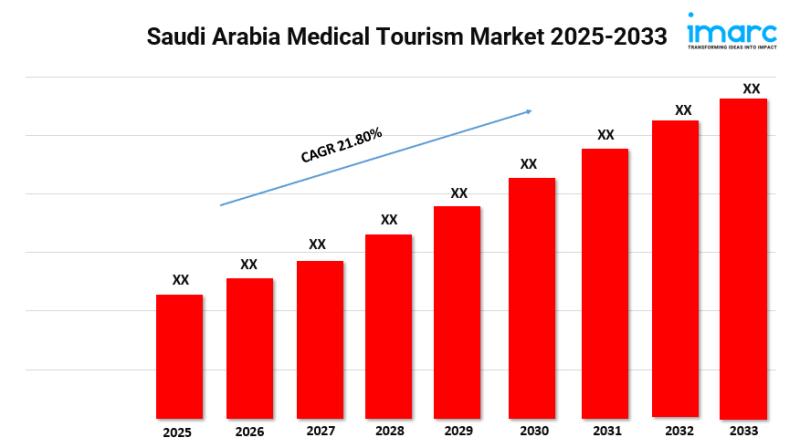Saudi Arabia Medical Tourism Market Size to Surpass USD 7,918.6 Million by 2033 | CAGR of 21.80%