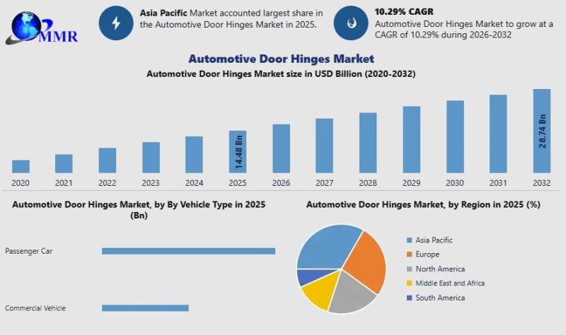 Automotive Door Hinges Market Worth US$14.48 Bn in 2025 to Reach