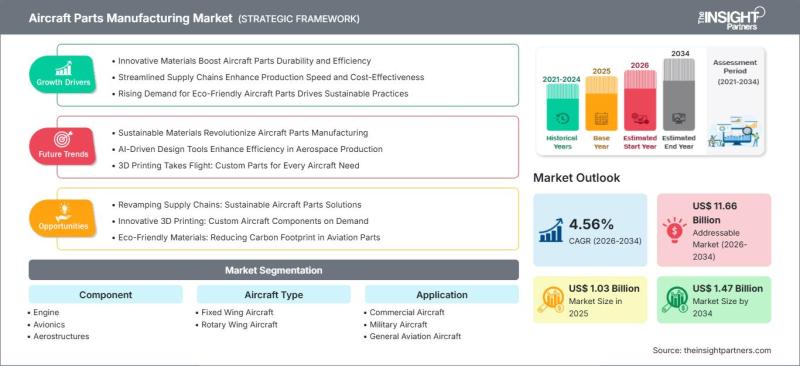 Aircraft Parts Manufacturing Market