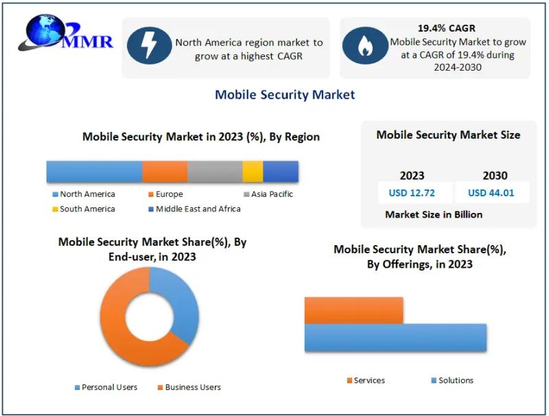 Mobile security market demand will reach .01