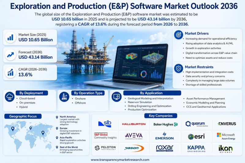 Exploration and Production (E&P) Software Market