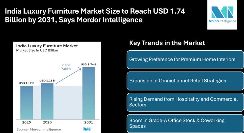 India Luxury Furniture Market Size & Share | Mordor Intelligence