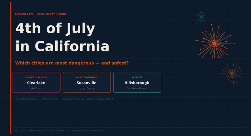 New Report Reveals California's Most Dangerous and Safest Cities for Fourth of July