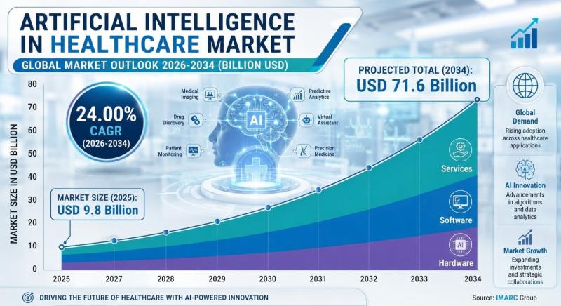 AI in Healthcare Market Size, Share, Growth Factors, Analysis