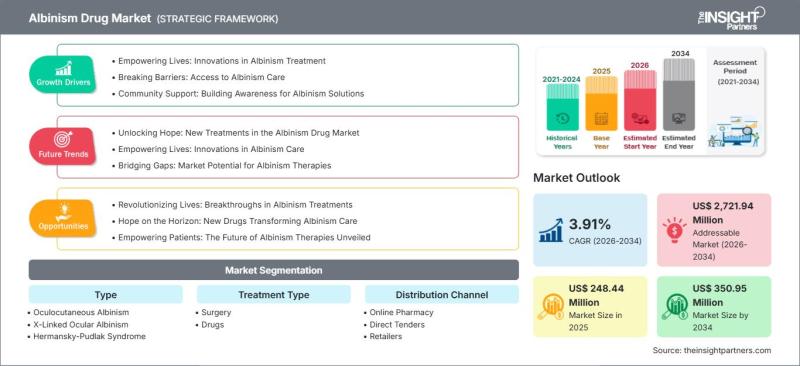 Albinism Drug Market