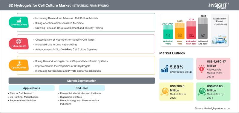 Global 3D Hydrogels for Cell Culture Market Worth US$ 610.63 Million by 2034