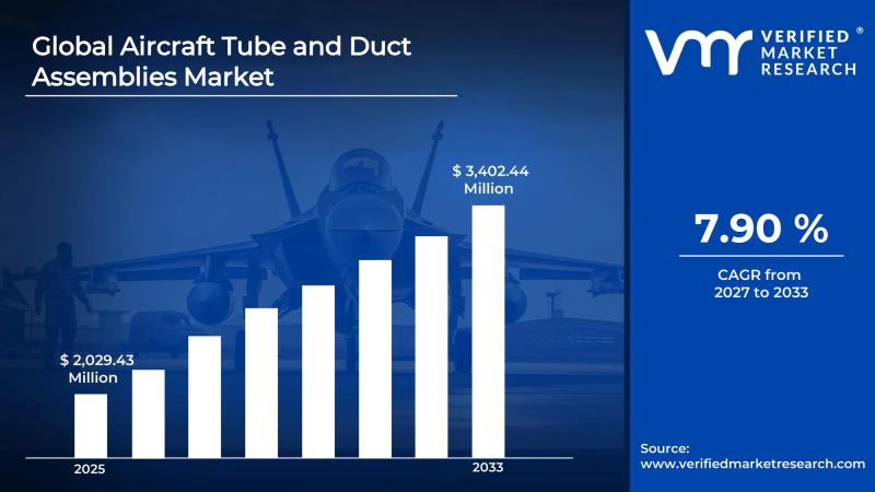 Aircraft Tube and Duct Assemblies Market