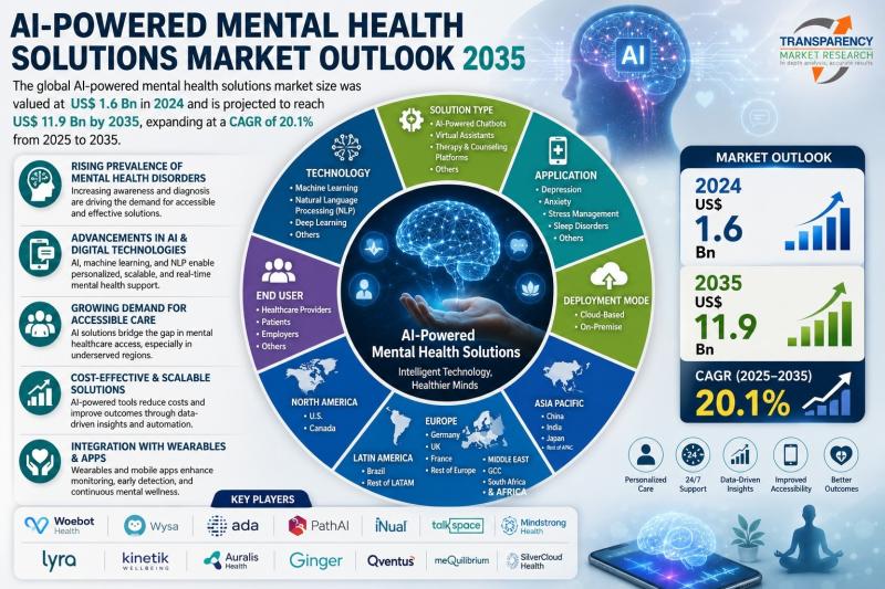 AI-Powered Mental Health Solutions Market Outlook 2035
