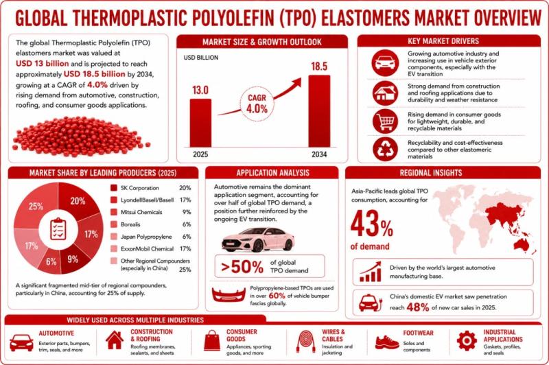 Global Thermoplastic Polyolefins Market to Reach USD 18.5
