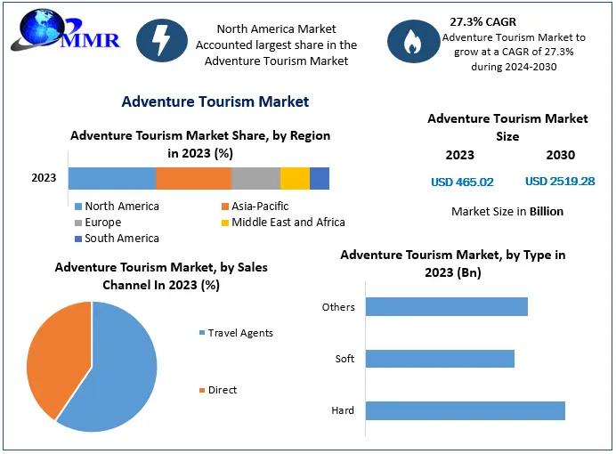 Adventure Tourism Market