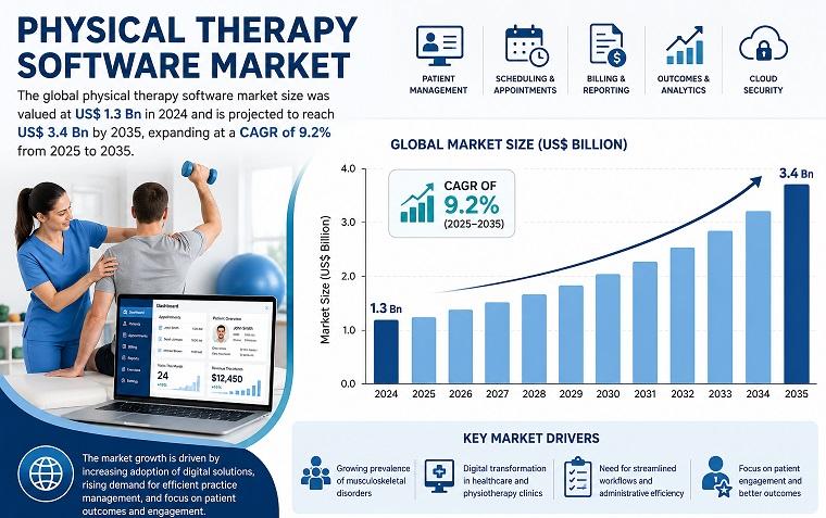Physical Therapy Software Market