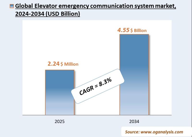 Elevator emergency communication system market Analysis 2025-2034: Industry Size, Share, Growth Trends, Competition and Forecast R