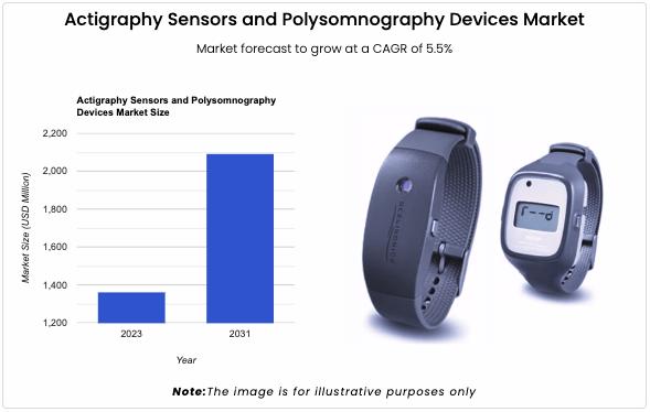 The global Actigraphy Sensors and Polysomnography Devices Market size reached 1364.28 USD Million in 2023.