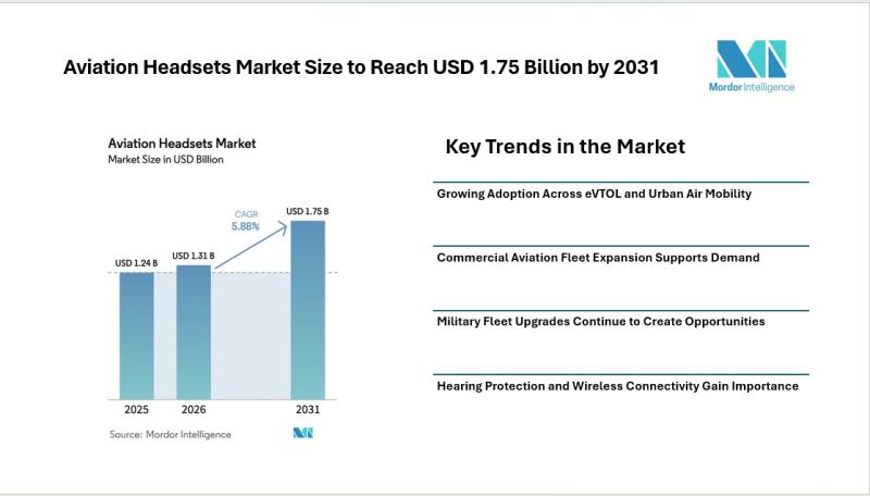 Aviation Headsets Market Size to Reach USD 1.75 Billion by 2031