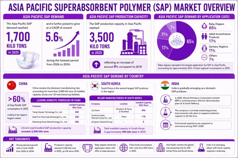 Asia Pacific Superabsorbent Polymers (SAP) Market & Forecast