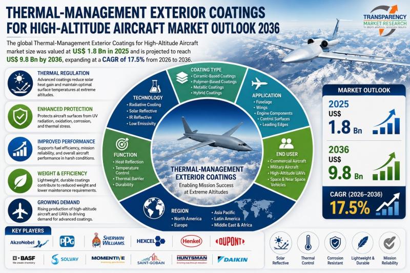 Thermal-Management Exterior Coatings for High-Altitude Aircraft Market Outlook 2036