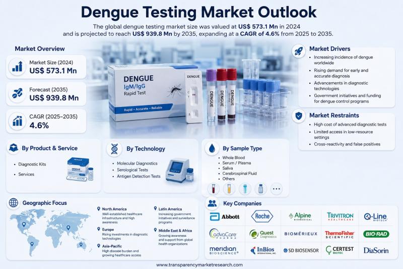 Dengue Testing Market