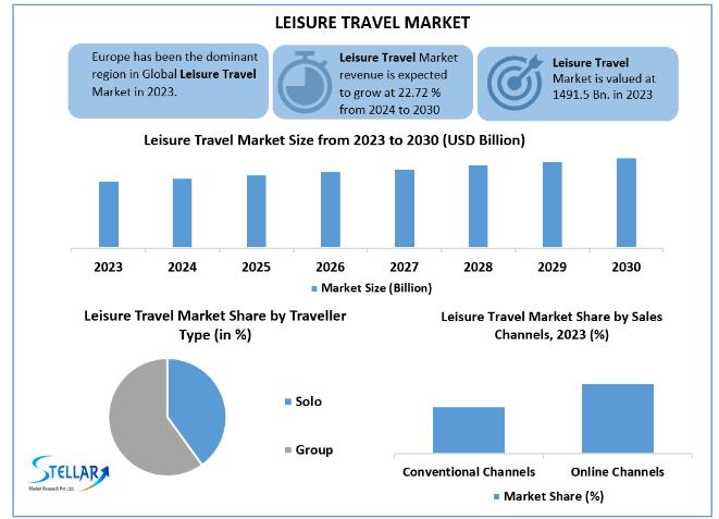 Leisure Travel Market