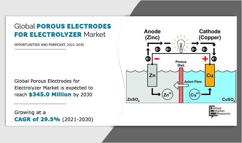 Rapid Growth of Porous Electrodes for Electrolyzer Market