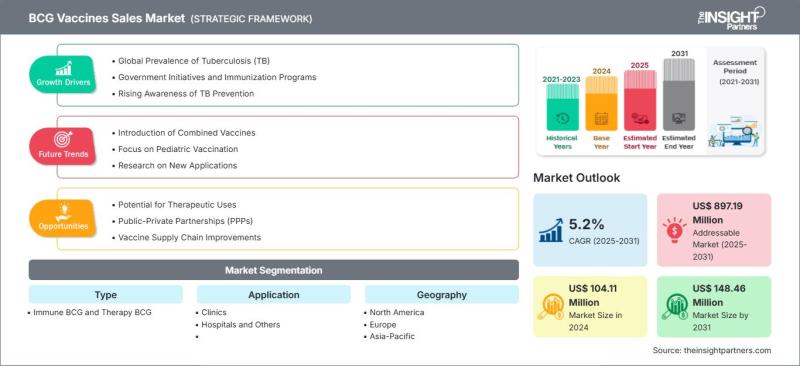 BCG Vaccines Sales Market