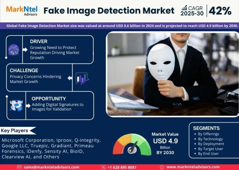 Fake Image Detection Market Valuation to Reach USD 4.9 Billion by 2030: MarkNtel Advisors (Top Companies - Iproov, Sensity AI, iDenfy, Clearview AI, Q-integrity)