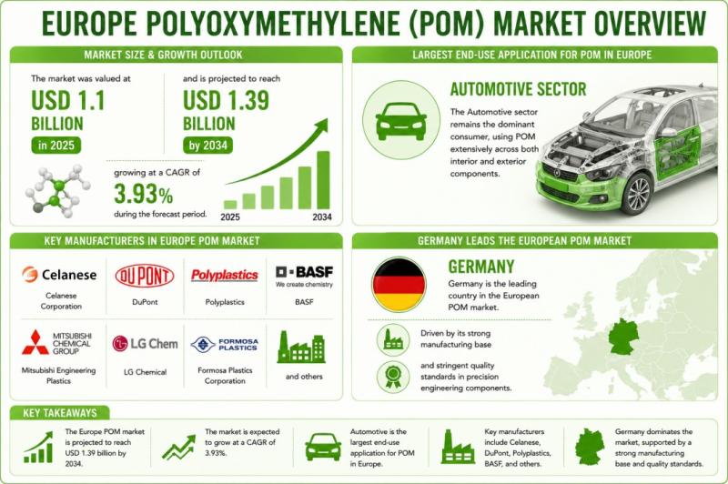 Europe Polyoxymethylene (POM) Market & Forecast Analysis,