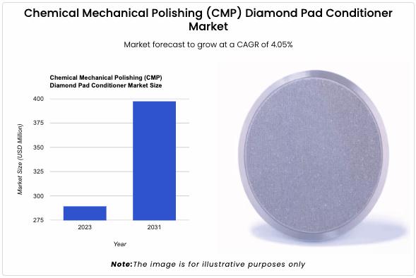 The global Chemical Mechanical Polishing (CMP) Diamond Pad Conditioner Market size reached 289.28 USD Million in 2023.