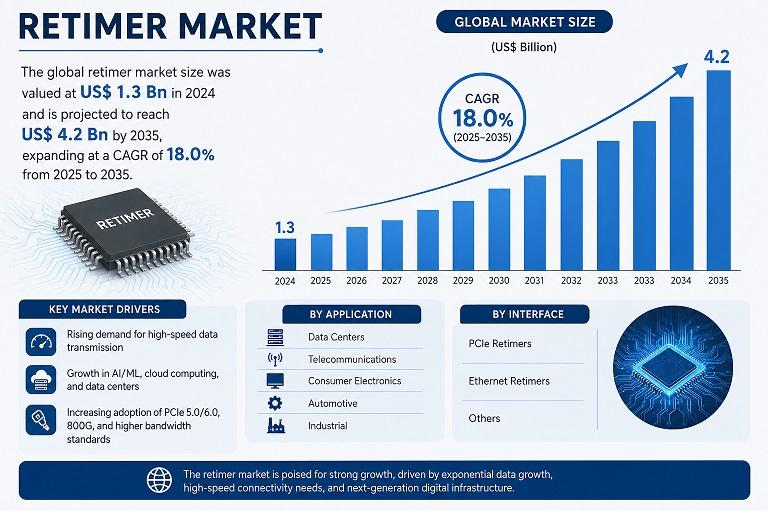 Retimer Market Worth USD 4.2 Billion by 2035 Amid Rising Demand for High-Speed Data Transmission