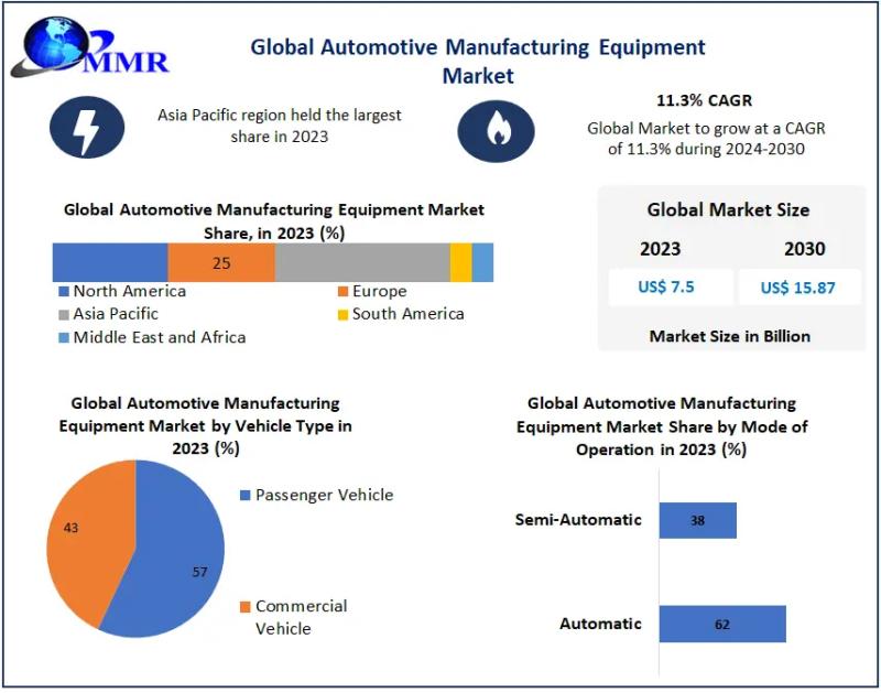 Automotive Manufacturing Equipment Market