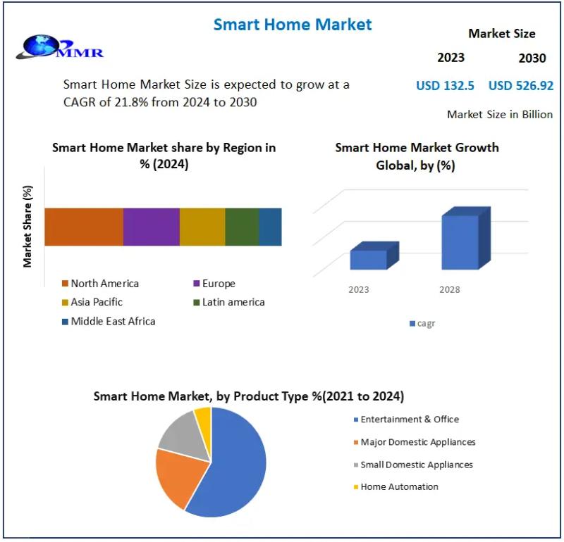 ﻿Smart Home Market Demand Will Reach a Value of USD 526.92