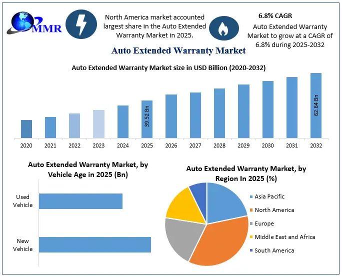 Auto Extended Warranty Market Hits USD 39.52 Billion in 2025, Set to Reach USD 62.64 Billion by 2032 at 6.8% CAGR