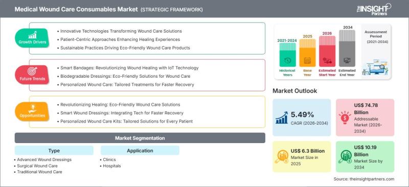 Medical Wound Care Consumables Market