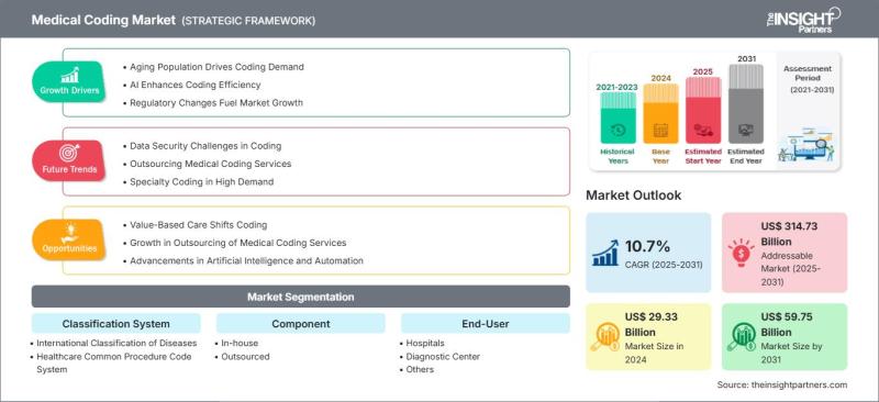 Medical Coding Market