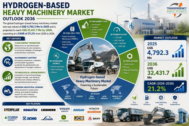 Hydrogen-based Heavy Machinery Market Outlook 2036
