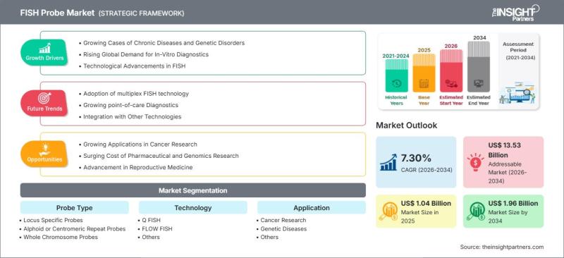 FISH Probe Market to Reach US$ 1.96 Billion by 2034, Growing