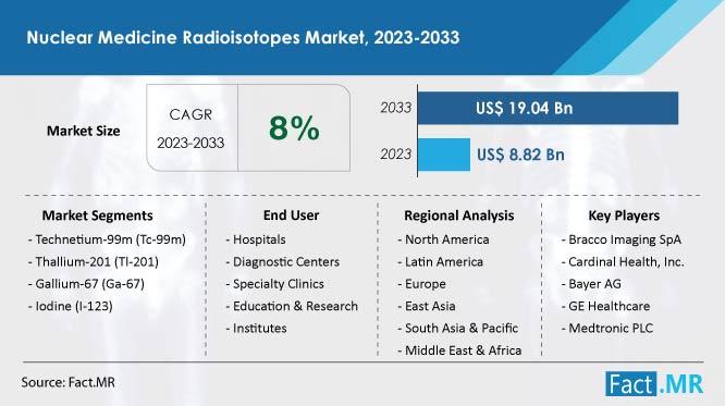 Global Nuclear Medicine Radioisotopes Market Set to Reach