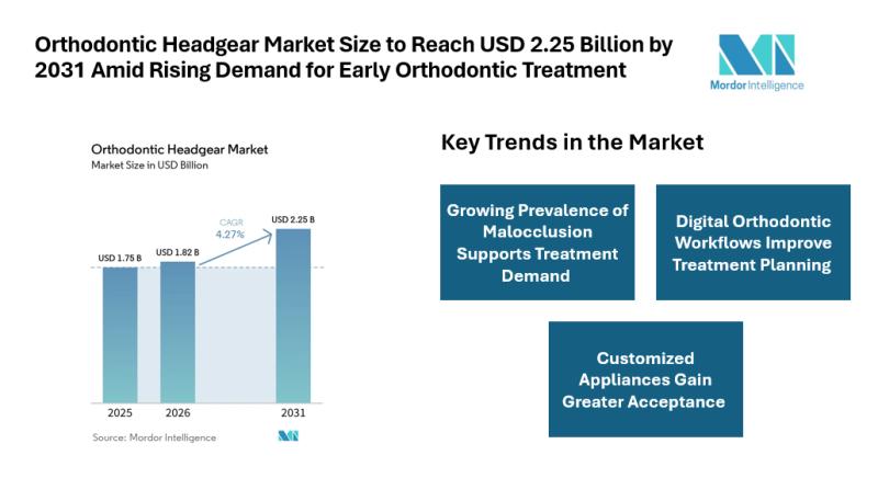 Orthodontic Headgear Market Size to Reach USD 2.25 Billion