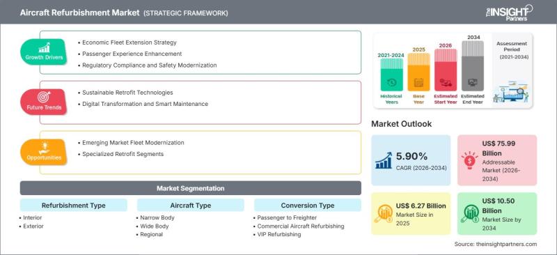 Aircraft Refurbishment Market