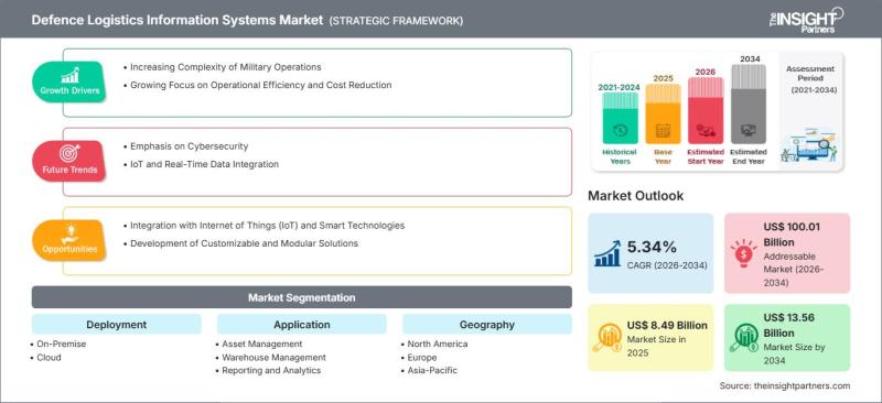 Defence Logistics Information Systems Market
