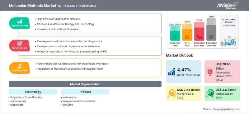 Global Molecular Methods Market to Reach US$ 3.6 Billion by 2034