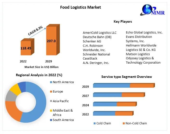 Food logistics market
