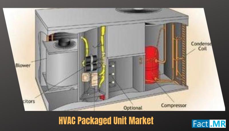 HVAC Packaged Unit Market: Valued at US$ 53,610 Million in 2024,