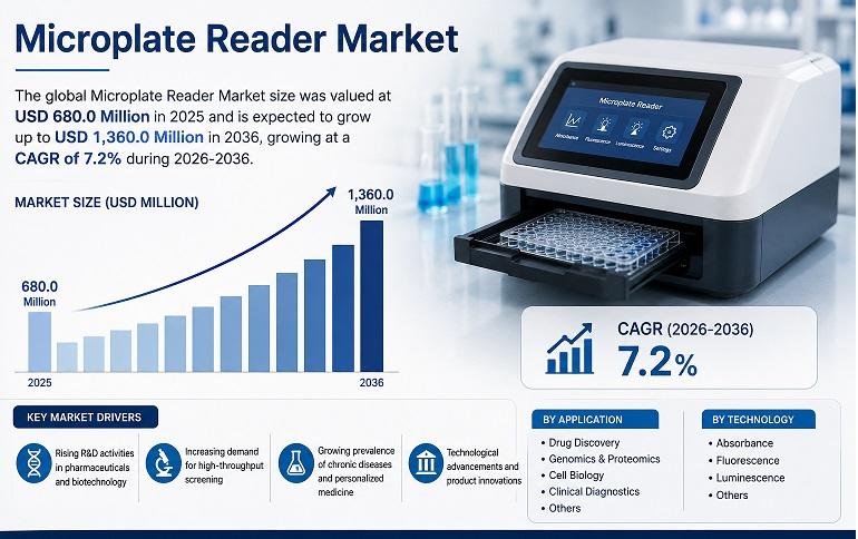 Microplate Reader Market