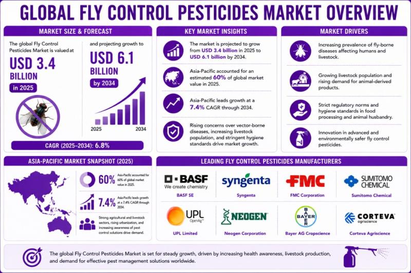 Global Fly Control Pesticides Market to Reach $6.1 Billion